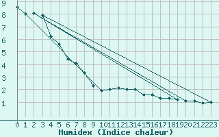 Courbe de l'humidex pour Luechow