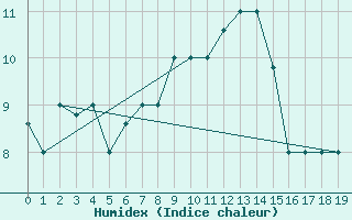 Courbe de l'humidex pour Chios Airport