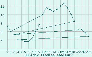 Courbe de l'humidex pour Monte Cimone