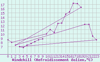 Courbe du refroidissement olien pour Albi (81)