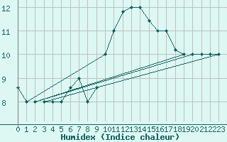 Courbe de l'humidex pour Capo Carbonara