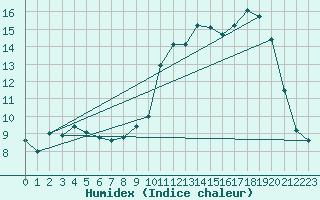 Courbe de l'humidex pour Nantes (44)