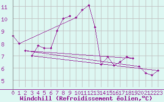 Courbe du refroidissement olien pour Leconfield