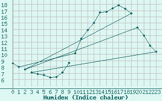 Courbe de l'humidex pour Auxerre-Perrigny (89)