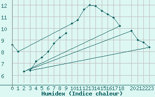 Courbe de l'humidex pour Hoting