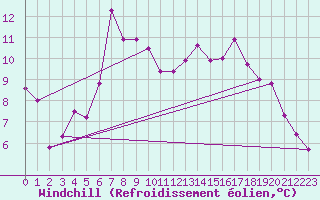 Courbe du refroidissement olien pour Tomtabacken