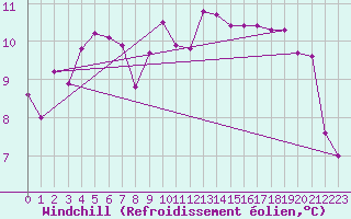 Courbe du refroidissement olien pour Skillinge