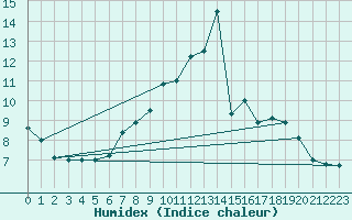 Courbe de l'humidex pour Bingley