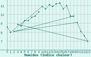 Courbe de l'humidex pour Koksijde (Be)