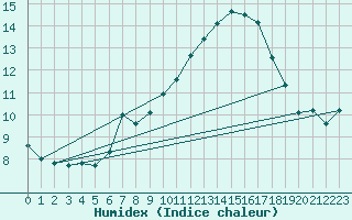 Courbe de l'humidex pour La Beaume (05)