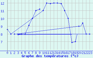 Courbe de tempratures pour Bandirma