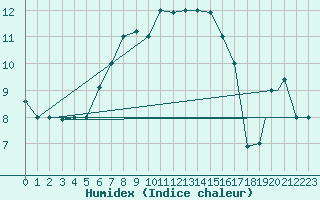 Courbe de l'humidex pour Bandirma