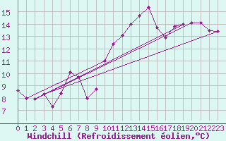 Courbe du refroidissement olien pour Le Bourget (93)