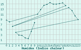 Courbe de l'humidex pour Saint-Auban (04)