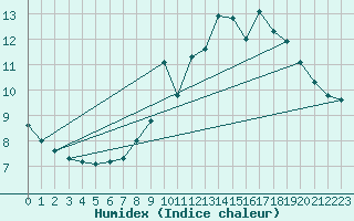 Courbe de l'humidex pour Wasserkuppe