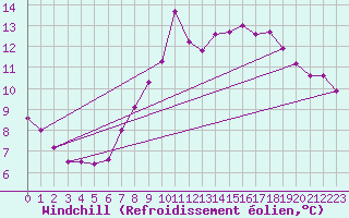 Courbe du refroidissement olien pour Waibstadt