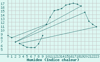 Courbe de l'humidex pour Florennes (Be)