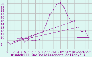 Courbe du refroidissement olien pour Weihenstephan
