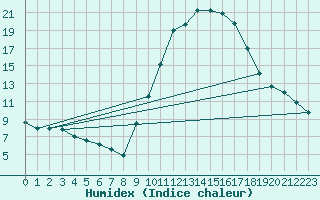 Courbe de l'humidex pour Pau (64)