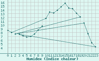 Courbe de l'humidex pour Molina de Aragn