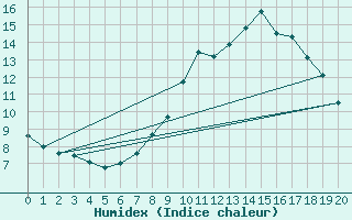 Courbe de l'humidex pour Molina de Aragn