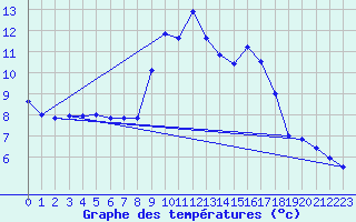 Courbe de tempratures pour Malbosc (07)