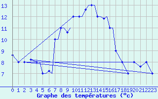 Courbe de tempratures pour Limnos Airport