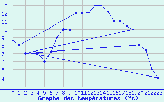 Courbe de tempratures pour Tabuk