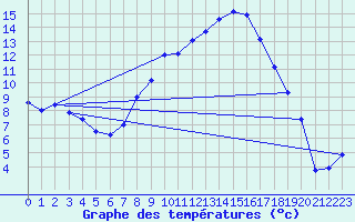 Courbe de tempratures pour Oberriet / Kriessern