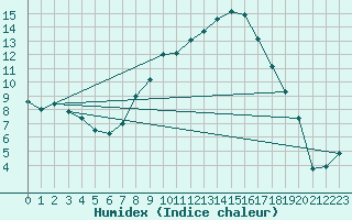 Courbe de l'humidex pour Oberriet / Kriessern