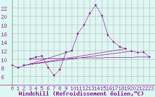 Courbe du refroidissement olien pour Ille-sur-Tet (66)