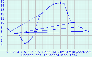 Courbe de tempratures pour Brescia / Ghedi