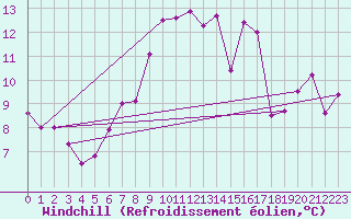 Courbe du refroidissement olien pour Geilenkirchen