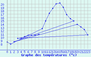 Courbe de tempratures pour Weihenstephan