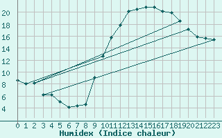 Courbe de l'humidex pour Montauban (82)