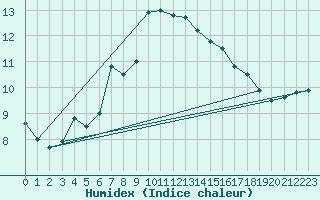 Courbe de l'humidex pour Westdorpe Aws