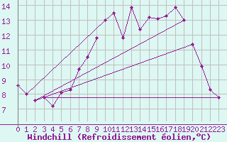 Courbe du refroidissement olien pour Dunkeswell Aerodrome
