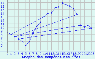 Courbe de tempratures pour Shobdon