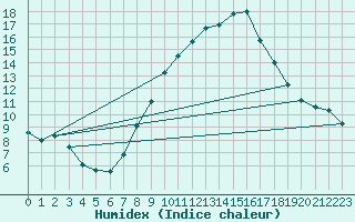 Courbe de l'humidex pour Coimbra / Cernache