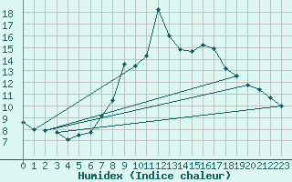 Courbe de l'humidex pour Valderredible, Polientes