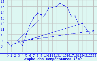 Courbe de tempratures pour Tarfala