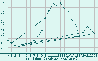 Courbe de l'humidex pour Grazzanise