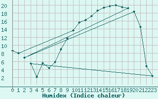 Courbe de l'humidex pour Mrringen (Be)