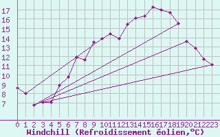 Courbe du refroidissement olien pour Maastricht / Zuid Limburg (PB)