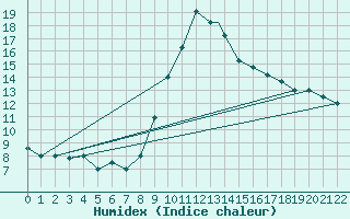 Courbe de l'humidex pour Bejaia
