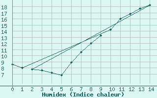 Courbe de l'humidex pour Carrion de Los Condes