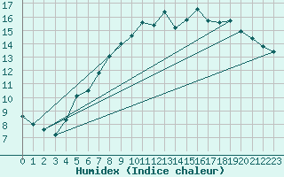 Courbe de l'humidex pour Tryvasshogda Ii