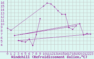 Courbe du refroidissement olien pour Formigures (66)