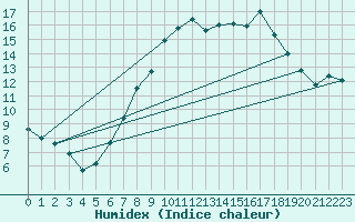 Courbe de l'humidex pour Davos (Sw)