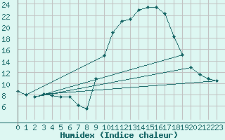 Courbe de l'humidex pour Pau (64)